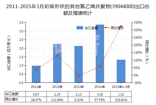 2011-2015年3月初級(jí)形狀的其他氯乙烯共聚物(39044000)出口總額及增速統(tǒng)計(jì)